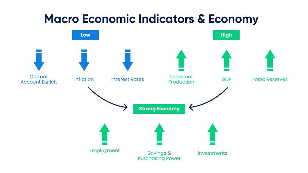 stock market indicators