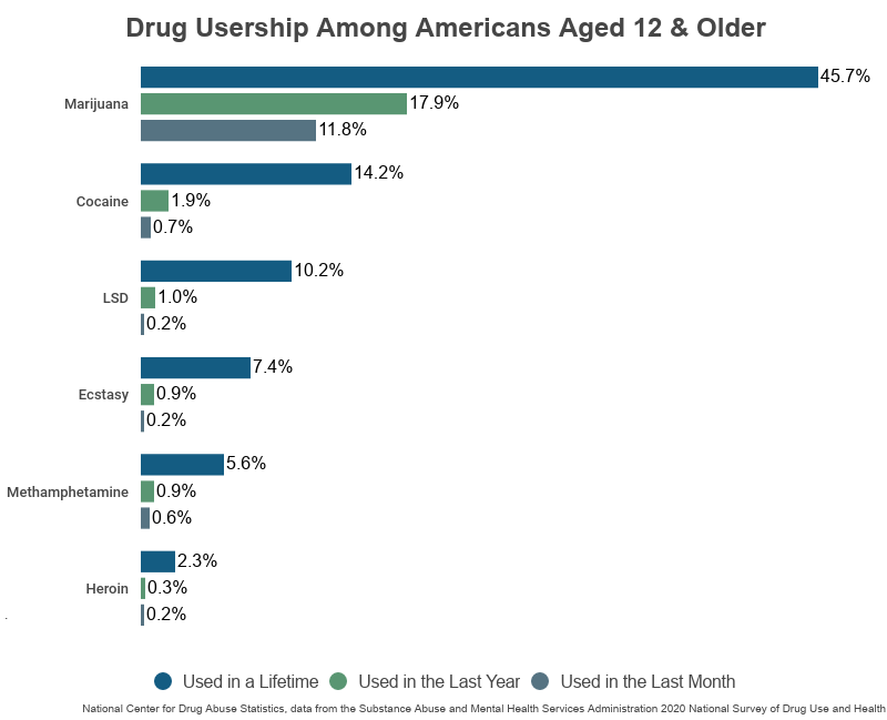 numbers of cocaine consumption in USA